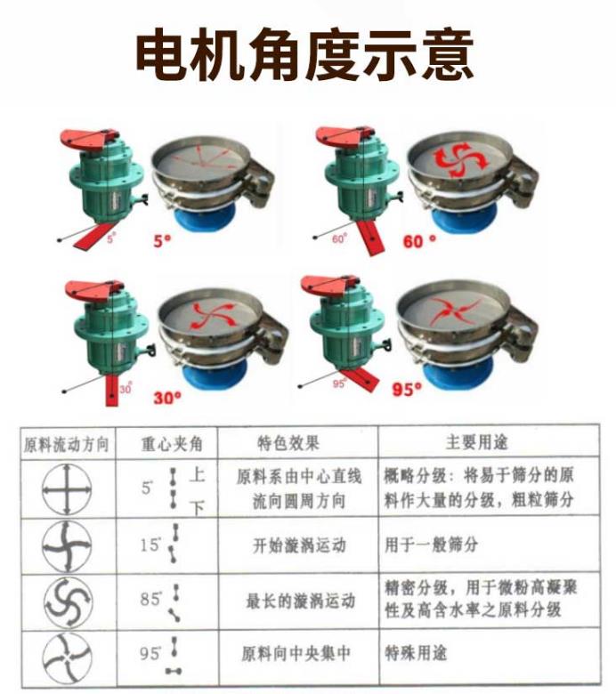 影響振動(dòng)篩篩分效率的原因有那些？